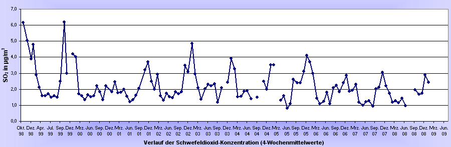 Grafische Darstellung der 4-Wochenmittelwerte; Verlauf der Ozon-, Ammoniak-, Stickstoffdioxid- und Schwefeldioxid-Konzentration am Standort Merzalben