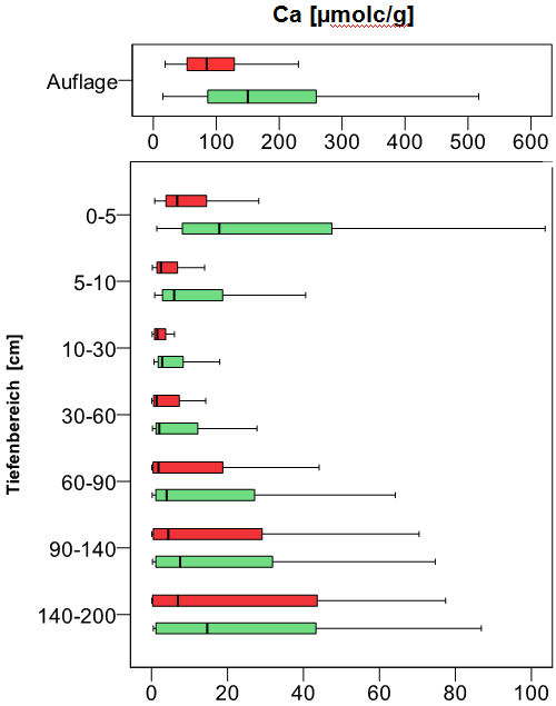 Boxplot Tiefenprofil der bodenchemischen Kennwerte, austauschbare Kationen Ca [µmolc/g] (BZE I 1989 rot; BZE II 2006 grün)