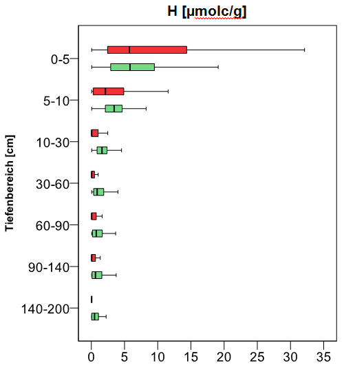 Boxplot Tiefenprofil der bodenchemischen Kennwerte, austauschbare Kationen H [µmolc/g] (BZE I 1989 rot; BZE II 2006 grün)