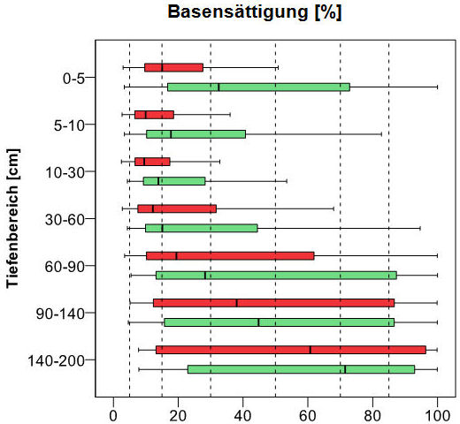 Boxplot Tiefenprofil der bodenchemischen Kennwerte, austauschbare Kationen Basensättigung [%] (BZE I 1989 rot; BZE II 2006 grün)