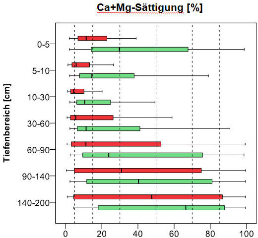 Boxplot Tiefenprofil der bodenchemischen Kennwerte, austauschbare Kationen Ca+Mg-Sättigung [%] (BZE I 1989 rot; BZE II 2006 grün)