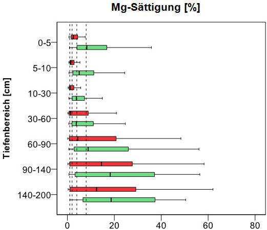 Boxplot Tiefenprofil der bodenchemischen Kennwerte, austauschbare Kationen Mg-Sättigung [%] (BZE I 1989 rot; BZE II 2006 grün)