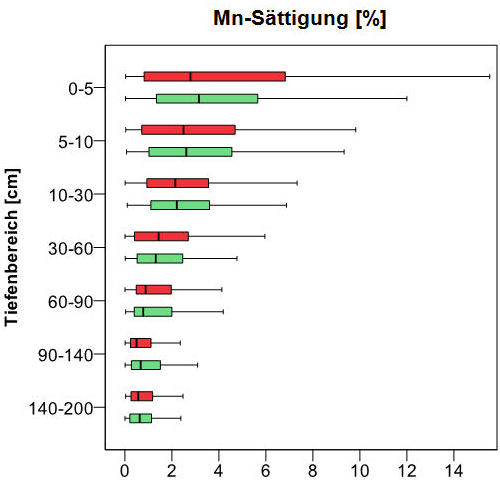 Boxplot Tiefenprofil der bodenchemischen Kennwerte, austauschbare Kationen Mn-Sättigung [%] (BZE I 1989 rot; BZE II 2006 grün)