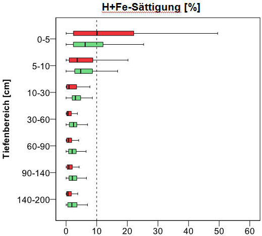 Boxplot Tiefenprofil der bodenchemischen Kennwerte, austauschbare Kationen H+Fe-Sättigung [%] (BZE I 1989 rot; BZE II 2006 grün)