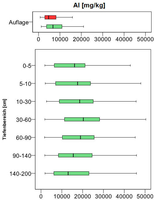 Boxplot Tiefenprofil der bodenchemischen Kennwerte, Königswasserextrakt Al [mg/kg] (BZE I 1989 rot; BZE II 2006 grün)