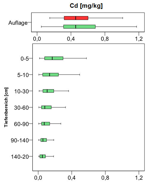 Boxplot Tiefenprofil der bodenchemischen Kennwerte, Königswasserextrakt Cd [mg/kg] (BZE I 1989 rot; BZE II 2006 grün)