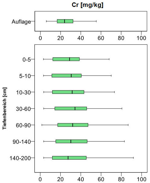 Boxplot Tiefenprofil der bodenchemischen Kennwerte, Königswasserextrakt Cr [mg/kg] (BZE I 1989 rot; BZE II 2006 grün)