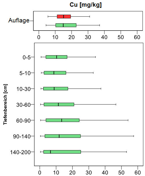 Boxplot Tiefenprofil der bodenchemischen Kennwerte, Königswasserextrakt Cu [mg/kg] (BZE I 1989 rot; BZE II 2006 grün)