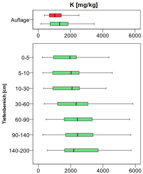 Boxplot Tiefenprofil der bodenchemischen Kennwerte, Königswasserextrakt K [mg/kg] (BZE I 1989 rot; BZE II 2006 grün)
