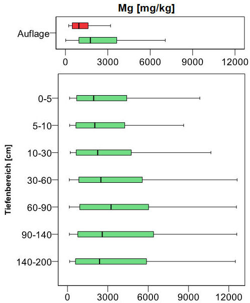 Boxplot Tiefenprofil der bodenchemischen Kennwerte, Königswasserextrakt Mg [mg/kg] (BZE I 1989 rot; BZE II 2006 grün)