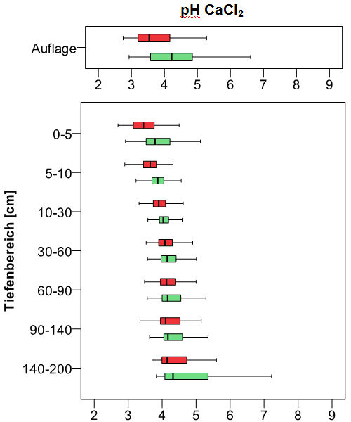 Boxplot Tiefenprofil der bodenchemischen Kennwerte pH Ca Cl2 (BZE I 1989 rot; BZE II 2006 grün)