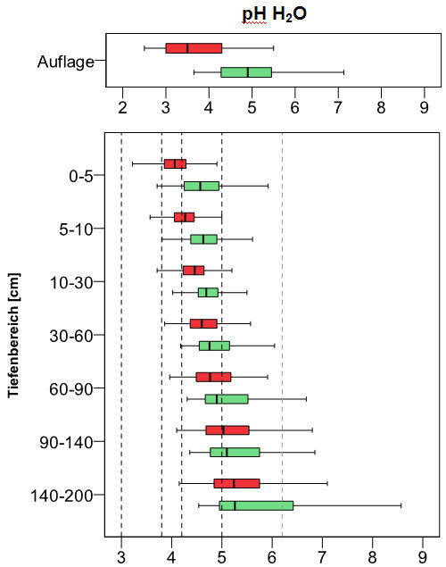 Boxplot Tiefenprofil der bodenchemischen Kennwerte pH H2O (BZE I 1989 rot; BZE II 2006 grün)