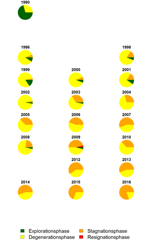 Entwicklung der Kronenstruktur; dargestellt ist der prozentuale Anteil von Bäumen in den jeweiligen Phasen am Aufnahmekollektiv der Dauerbeobachtungsfläche.