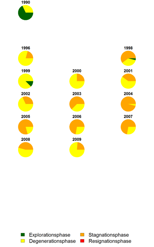 Entwicklung der Kronenstruktur; dargestellt ist der prozentuale Anteil von Bäumen in den jeweiligen Phasen am Aufnahmekollektiv der Dauerbeobachtungsfläche