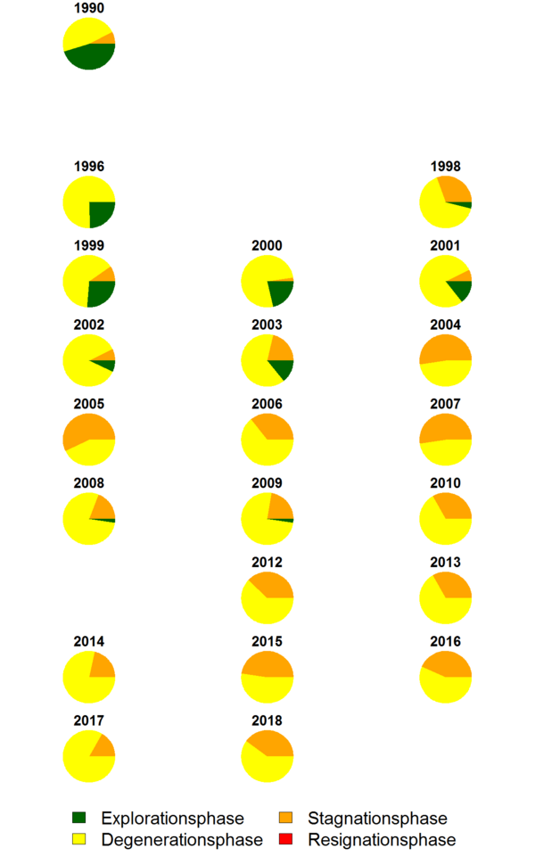 Entwicklung der Kronenstruktur; dargestellt ist der prozentuale Anteil von Bäumen in den jeweiligen Phasen am Aufnahmekollektiv der Dauerbeobachtungsfläche.